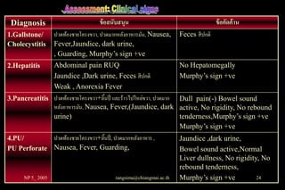 Diagnosis                          ข้ อสนับสนุน                                      ข้ อคัดค้ าน
1.Gallstone/       ปวดท้องชายโครงขวา, ปวดมากหลังอาหารมัน, Nausea,     Feces สี ปกติ
Cholecystitis      Fever,Jaundice, dark urine,
                   , Guarding, Murphy’s sign +ve
2.Hepatitis        Abdominal pain RUQ                                 No Hepatomegally
                   Jaundice ,Dark urine, Feces สี ปกติ                Murphy’s sign +ve
                   Weak , Anorexia Fever
3.Pancreatitis ปวดท้องชายโครงขวา+ลิ้นปี่ และร้าวไปไหล่ขวา, ปวดมาก Dull pain(-) Bowel sound
               หลังอาหารมัน, Nausea, Fever,(Jaundice, dark active, No rigidity, No rebound
               urine)                                             tenderness,Murphy’s sign +ve
                                                                  Murphy’s sign +ve
4.PU/        ปวดท้องชายโครงขวา+ลิ้นปี่ , ปวดมากหลังอาหาร ,            Jaundice ,dark urine,
PU Perforate Nausea, Fever, Guarding,                                 Bowel sound active,Normal
                                                                      Liver dullness, No rigidity, No
                                                                      rebound tenderness,
      NP 5_ 2005                           rangsima@chiangmai.ac.th   Murphy’s sign +ve          24
 