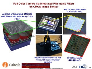 14
360×320 5.6×5.6μm2 pixels
(2.016×1.792 mm2)
40×40 filter blocks
(224×224 μm2)
Mount on evaluation board with
C-mount lens and f/number
controller
Unit Cell of Integrated CMOS IS
with Plasmonic Hole Array Color
Filter
Full Color Camera via Integrated Plasmonic Filters
on CMOS Image Sensor
 