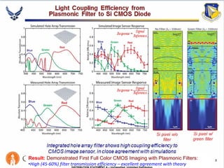 16
Result: Demonstrated First Full Color CMOS Imaging with Plasmonic Filters:
•High (45-60%) filter transmission efficiency – excellent agreement with theory
 