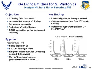 18
Ge Light Emitters for Si Photonics
Objectives
Approach
Juergen Michel & Lionel Kimerling, MIT
Key Findings
 RT lasing from Germanium
 Increased Germanium n+ doping
 Germanium passivation
 Reduction of optical losses
 CMOS compatible device design and
modeling
 Electrically pumped lasing observed.
 ~200nm gain spectrum from 1520nm to
1700nm
 Increased n-type doping level in Ge
to >5*1019cm-3
Germanium on Si
 highly doped n+ Ge
 Si/Ge/Si hetero junctions
 Ring/disc laser structures (modeling
support U. Delaware)
 Carrier/Emission dynamics
(collaboration with Boston U.) 1576nm 1622nm 1656nm
Laser lines in n-type Ge at 300K
 