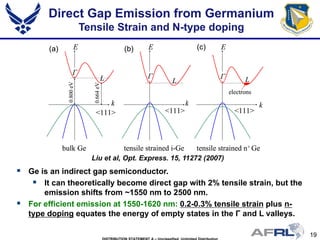 19
Direct Gap Emission from Germanium
Tensile Strain and N-type doping
 Ge is an indirect gap semiconductor.
 It can theoretically become direct gap with 2% tensile strain, but the
emission shifts from ~1550 nm to 2500 nm.
 For efficient emission at 1550-1620 nm: 0.2-0.3% tensile strain plus n-
type doping equates the energy of empty states in the Γ and L valleys.
Liu et al, Opt. Express. 15, 11272 (2007)
<111>
k
E
Γ
L
0.800eV
0.664eV
(a)
<111>
k
E
L
(b)
<111>
k
E
L
(c)
electrons
Γ Γ
bulk Ge tensile strained i-Ge tensile strained n+ Ge
<111>
k
E
Γ
L
0.800eV
0.664eV
(a)
<111>
k
E
L
(b)
<111>
k
E
L
(c)
electrons
Γ Γ
bulk Ge tensile strained i-Ge tensile strained n+ Ge
 