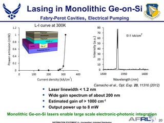20
Lasing in Monolithic Ge-on-Si
Fabry-Perot Cavities, Electrical Pumping
 Laser linewidth < 1.2 nm
 Wide gain spectrum of about 200 nm
 Estimated gain of > 1000 cm-1
 Output power up to 8 mW
Camacho et al., Opt. Exp. 20, 11316 (2012)
L-I curve at 300K
Monolithic Ge-on-Si lasers enable large scale electronic-photonic integration
 