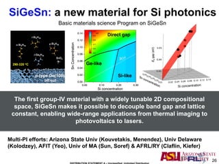 26
SiGeSn: a new material for Si photonics
The first group-IV material with a widely tunable 2D compositional
space, SiGeSn makes it possible to decouple band gap and lattice
constant, enabling wide-range applications from thermal imaging to
photovoltaics to lasers.
Basic materials science Program on SiGeSn
Multi-PI efforts: Arizona State Univ (Kouvetakis, Menendez), Univ Delaware
(Kolodzey), AFIT (Yeo), Univ of MA (Sun, Soref) & AFRL/RY (Claflin, Kiefer)
 