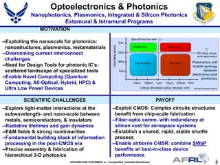 3DISTRIBUTION STATEMENT A – Unclassified, Unlimited Distribution
PAYOFFSCIENTIFIC CHALLENGES
MOTIVATION
--Explore light-matter interactions at the
subwavelength- and nano-scale between
metals, semiconductors, & insulators
--Radiative lifetimes and gain dynamics
--E&M fields & strong nonlinearities
--Fundamental building block of information
processing in the post-CMOS era
--Precise assembly & fabrication of
hierarchical 3-D photonics
--Exploiting the nanoscale for photonics:
nanostructures, plasmonics, metamaterials
--Overcoming current interconnect
challenges
--Need for Design Tools for photonic IC’s:
scattered landscape of specialized tools
--Enable Novel Computing (Quantum
Computing, All-Optical, Hybrid, HPC) &
Ultra Low Power Devices
3
--Exploit CMOS: Complex circuits structures
benefit from chip-scale fabrication
--Fiber-optic comm. with redundancy at
silicon cost for aerospace systems
--Establish a shared, rapid, stable shuttle
process
--Enable airborne C4ISR: combine SWaP
benefits w/ best-in-class device
performance
Optoelectronics & Photonics
Nanophotonics, Plasmonics, Integrated & Silicon Photonics
Extamural & Intramural Programs
Plasmonics will
enable synergy
between
electronics and
photonics
 