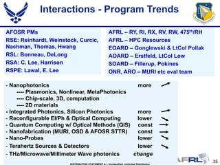35DISTRIBUTION STATEMENT A – Unclassified, Unlimited Distribution
- Nanophotonics more
---- Plasmonics, Nonlinear, MetaPhotonics
---- Chip-scale, 3D, computation
---- 2D materials
- Integrated Photonics, Silicon Photonics more
- Reconfigurable El/Ph & Optical Computing lower
- Quantum Computing w/ Optical Methods (QIS) const
- Nanofabrication (MURI, OSD & AFOSR STTR) const
- Nano-Probes lower
- Terahertz Sources & Detectors lower
- THz/Microwave/Millimeter Wave photonics change
Interactions - Program Trends
AFRL – RY, RI, RX, RV, RW, 475th/RH
AFRL – HPC Resources
EOARD – Gonglewski & LtCol Pollak
AOARD – Erstfeld, LtCol Low
SOARD – Fillerup, Pokines
ONR, ARO – MURI etc eval team
AFOSR PMs
RSE: Reinhardt, Weinstock, Curcic,
Nachman, Thomas, Hwang
RSL: Bonneau, DeLong
RSA: C. Lee, Harrison
RSPE: Lawal, E. Lee
 