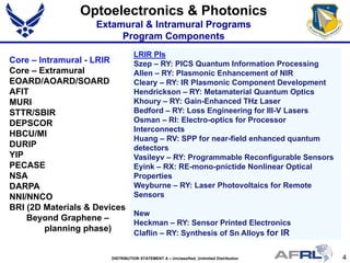 4DISTRIBUTION STATEMENT A – Unclassified, Unlimited Distribution
Optoelectronics & Photonics
Extamural & Intramural Programs
Program Components
Core – Intramural - LRIR
Core – Extramural
EOARD/AOARD/SOARD
AFIT
MURI
STTR/SBIR
DEPSCOR
HBCU/MI
DURIP
YIP
PECASE
NSA
DARPA
NNI/NNCO
BRI (2D Materials & Devices
Beyond Graphene –
planning phase)
LRIR PIs
Szep – RY: PICS Quantum Information Processing
Allen – RY: Plasmonic Enhancement of NIR
Cleary – RY: IR Plasmonic Component Development
Hendrickson – RY: Metamaterial Quantum Optics
Khoury – RY: Gain-Enhanced THz Laser
Bedford – RY: Loss Engineering for III-V Lasers
Osman – RI: Electro-optics for Processor
Interconnects
Huang – RV: SPP for near-field enhanced quantum
detectors
Vasileyv – RY: Programmable Reconfigurable Sensors
Eyink – RX: RE-mono-pnictide Nonlinear Optical
Properties
Weyburne – RY: Laser Photovoltaics for Remote
Sensors
New
Heckman – RY: Sensor Printed Electronics
Claflin – RY: Synthesis of Sn Alloys for IR
 