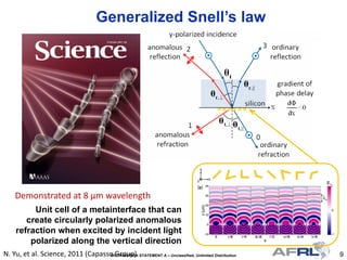 9DISTRIBUTION STATEMENT A – Unclassified, Unlimited DistributionN. Yu, et al. Science, 2011 (Capasso Group)
Demonstrated at 8 µm wavelength
Generalized Snell’s law
Unit cell of a metainterface that can
create circularly polarized anomalous
refraction when excited by incident light
polarized along the vertical direction
 