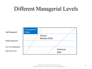Different Managerial Levels
Top Management
Middle Management
Low Level Management
Supervisory Level
Human Relations Skills
Conceptual
Skills
Technical Skills
Human
Relation Skills
Technical
Skills
12
S.PALANIVEL ASSOCIATE PROF./MECH ENGG
KAMARAJ COLLEGE OF ENGG. & TECH. VIRUDHUNAGAR(Near)
 