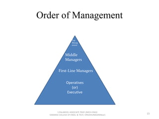 Order of Management
Operatives
(or)
Executive
First-Line Managers
Middle
Managers
Top
Manag
ement
13
S.PALANIVEL ASSOCIATE PROF./MECH ENGG
KAMARAJ COLLEGE OF ENGG. & TECH. VIRUDHUNAGAR(Near)
 