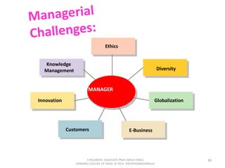 30
Ethics
MANAGER
E-Business
Globalization
Diversity
Customers
Innovation
Knowledge
Management
S.PALANIVEL ASSOCIATE PROF./MECH ENGG
KAMARAJ COLLEGE OF ENGG. & TECH. VIRUDHUNAGAR(Near)
 