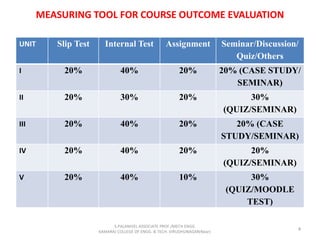 MEASURING TOOL FOR COURSE OUTCOME EVALUATION
UNIT Slip Test Internal Test Assignment Seminar/Discussion/
Quiz/Others
I 20% 40% 20% 20% (CASE STUDY/
SEMINAR)
II 20% 30% 20% 30%
(QUIZ/SEMINAR)
III 20% 40% 20% 20% (CASE
STUDY/SEMINAR)
IV 20% 40% 20% 20%
(QUIZ/SEMINAR)
V 20% 40% 10% 30%
(QUIZ/MOODLE
TEST)
4
S.PALANIVEL ASSOCIATE PROF./MECH ENGG
KAMARAJ COLLEGE OF ENGG. & TECH. VIRUDHUNAGAR(Near)
 