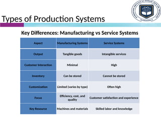 Types of Production Systems
Key Differences: Manufacturing vs Service Systems
Aspect Manufacturing Systems Service Systems
Output Tangible goods Intangible services
Customer Interaction Minimal High
Inventory Can be stored Cannot be stored
Customization Limited (varies by type) Often high
Focus
Efficiency, cost, and
quality
Customer satisfaction and experience
Key Resource Machines and materials Skilled labor and knowledge
 