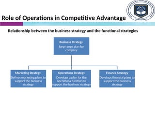 Role of Operations in Competitive Advantage
Relationship between the business strategy and the functional strategies
Business Strategy
long-range plan for
company
Marketing Strategy
Defines marketing plans to
support the business
strategy
Operations Strategy
Develops a plan for the
operations function to
support the business strategy
Finance Strategy
Develops financial plans to
support the business
strategy
 