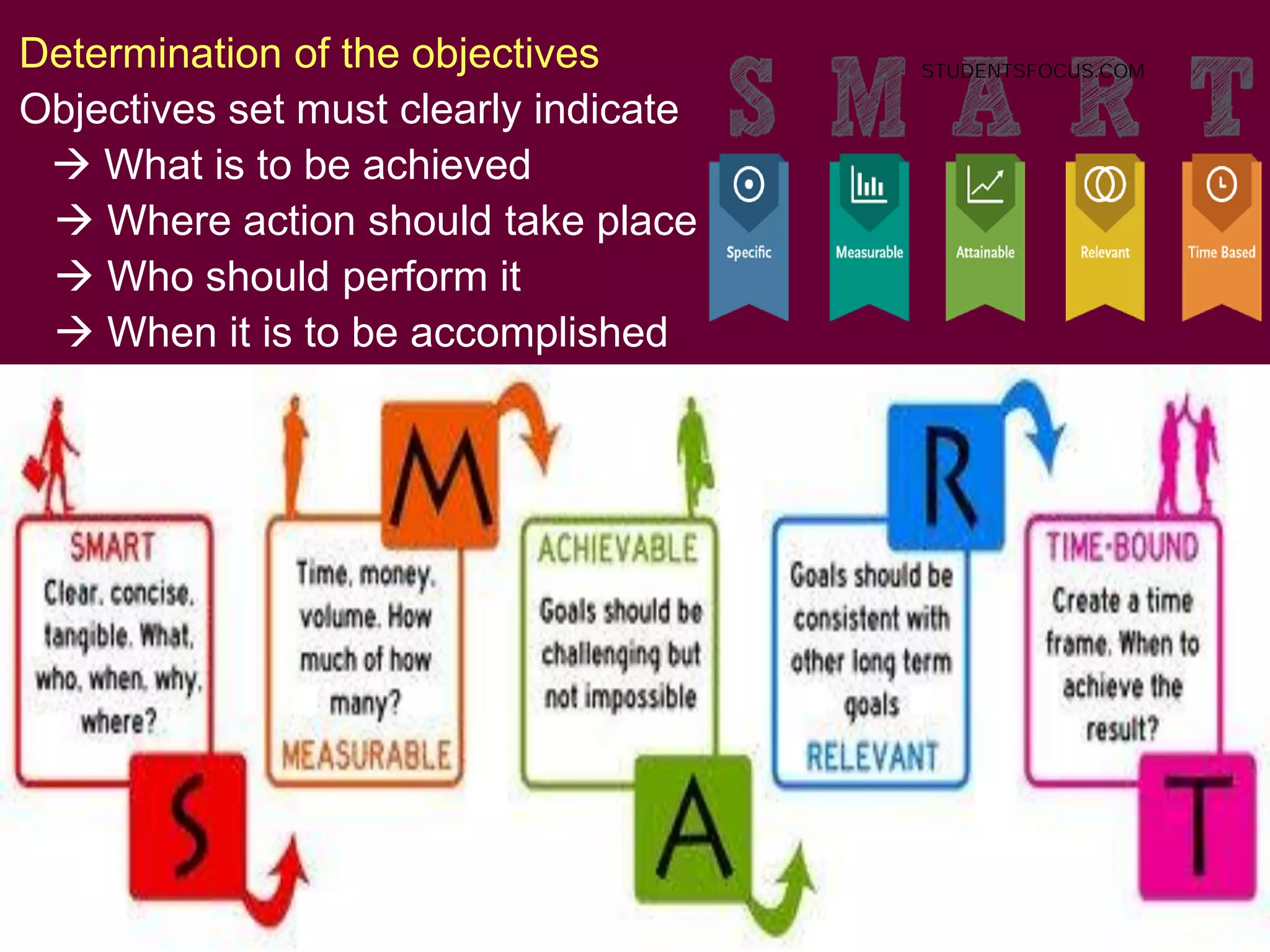 15
Determination of the objectives
Objectives set must clearly indicate
 What is to be achieved
 Where action should take place
 Who should perform it
 When it is to be accomplished
STUDENTSFOCUS.COM
 