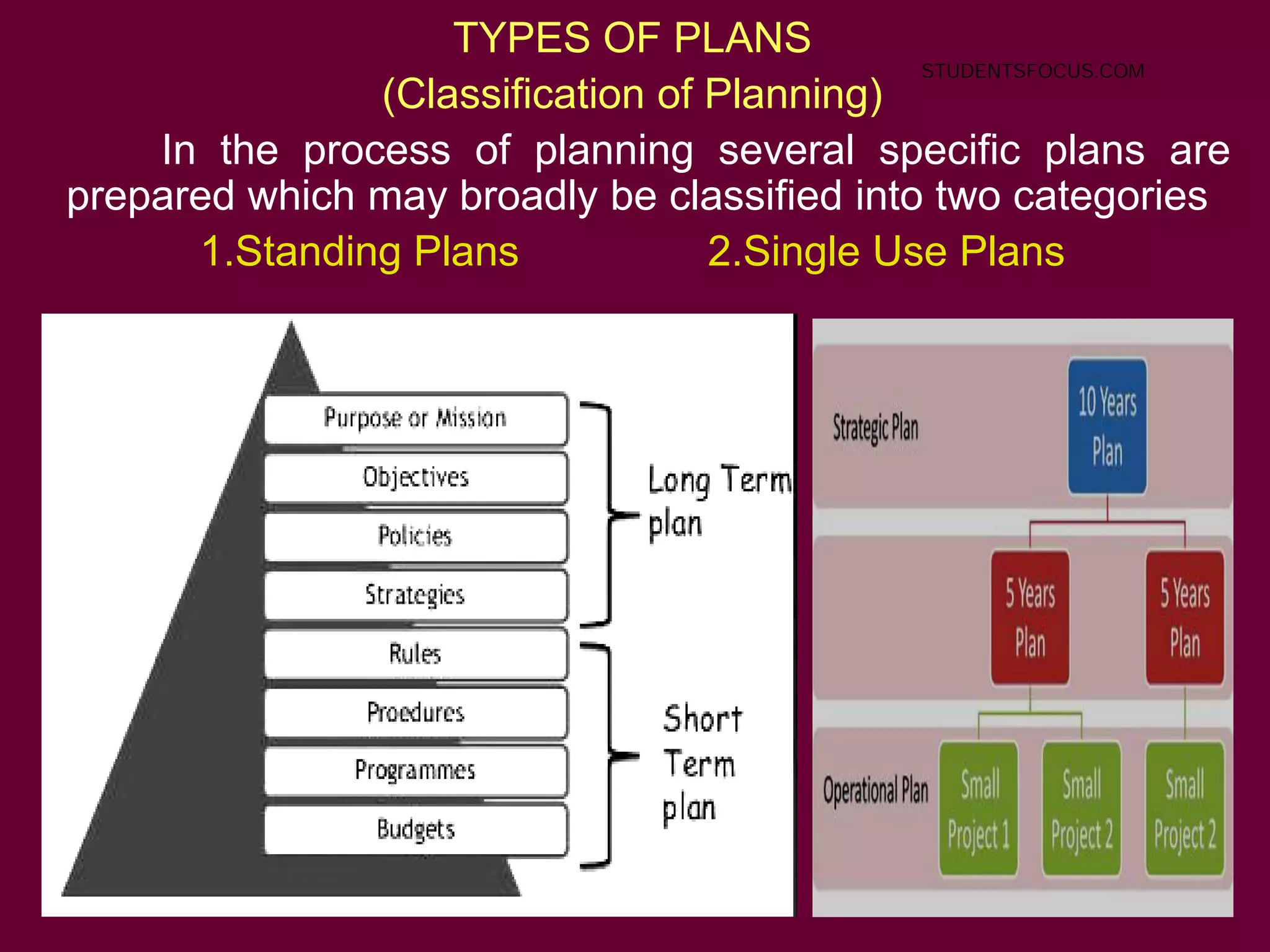 24
TYPES OF PLANS
(Classification of Planning)
In the process of planning several specific plans are
prepared which may broadly be classified into two categories
1.Standing Plans 2.Single Use Plans
STUDENTSFOCUS.COM
 