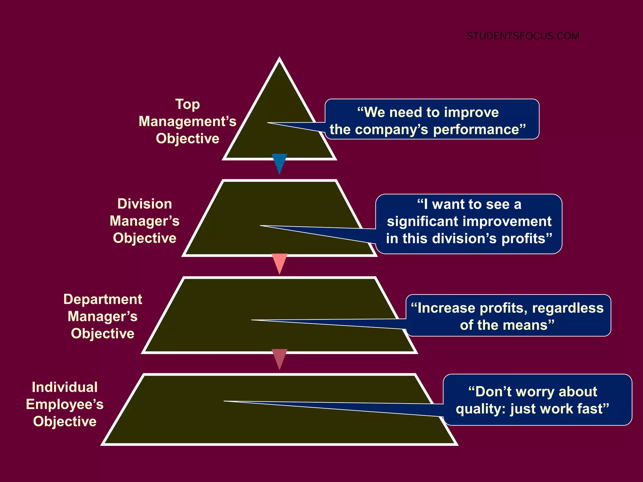 Individual
Employee’s
Objective
Top
Management’s
Objective
Department
Manager’s
Objective
Division
Manager’s
Objective
“Increase profits, regardless
of the means”
“I want to see a
significant improvement
in this division’s profits”
“We need to improve
the company’s performance”
“Don’t worry about
quality: just work fast”
STUDENTSFOCUS.COM
 