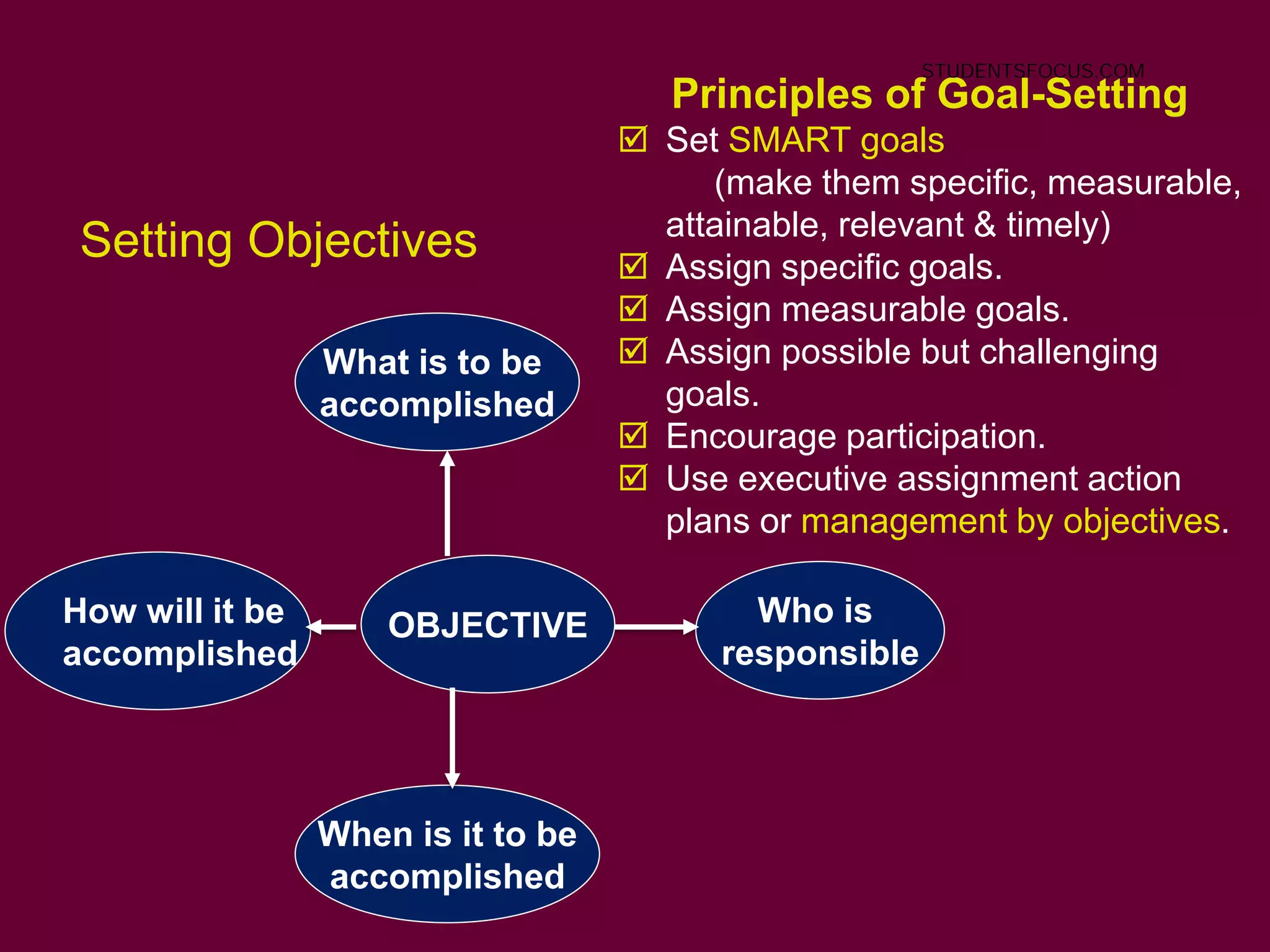 Setting Objectives
OBJECTIVE Who is
responsible
How will it be
accomplished
What is to be
accomplished
When is it to be
accomplished
Principles of Goal-Setting
 Set SMART goals
(make them specific, measurable,
attainable, relevant & timely)
 Assign specific goals.
 Assign measurable goals.
 Assign possible but challenging
goals.
 Encourage participation.
 Use executive assignment action
plans or management by objectives.
STUDENTSFOCUS.COM
 