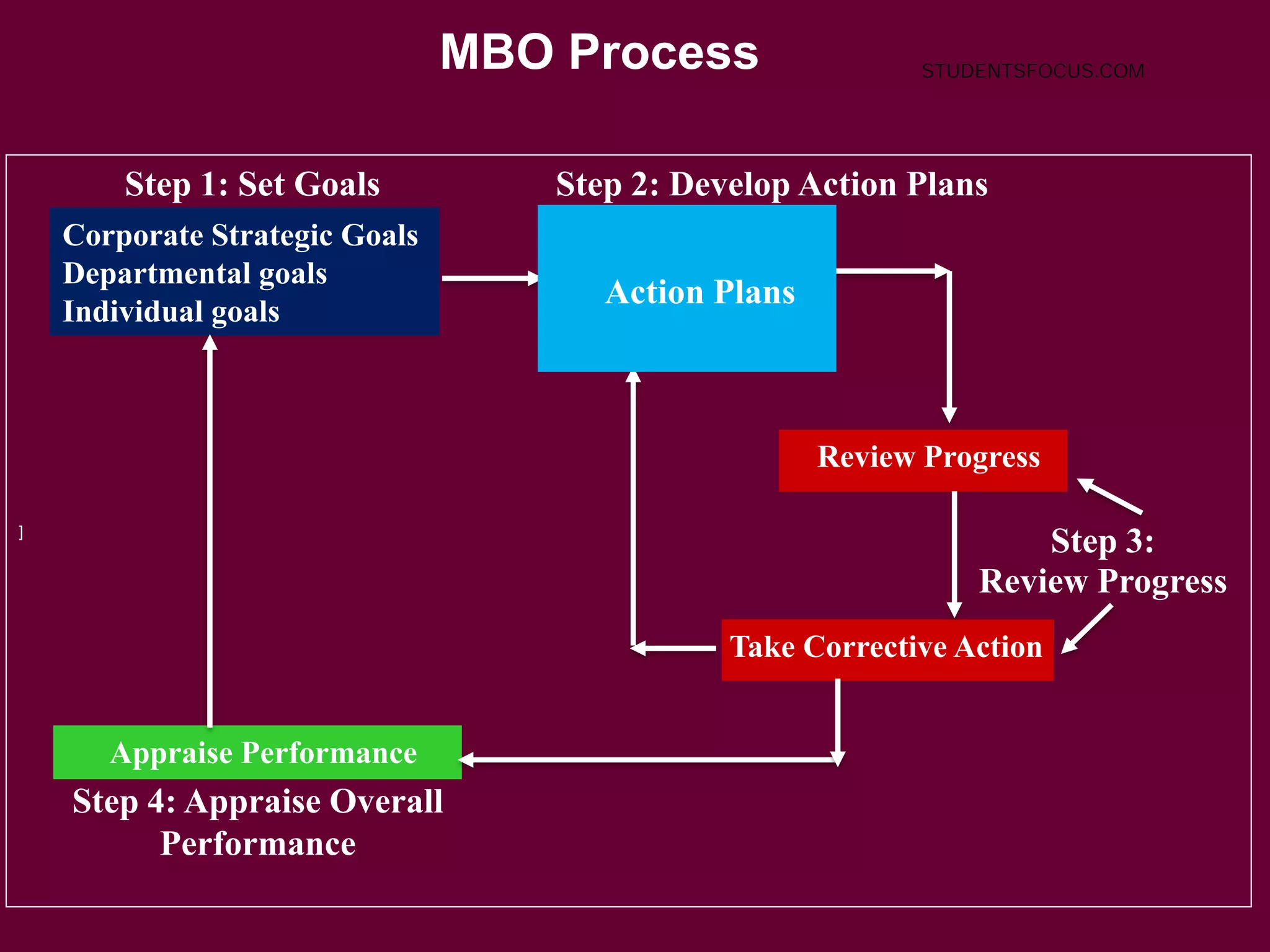 ]
MBO Process
Step 1: Set Goals Step 2: Develop Action Plans
Step 3:
Review Progress
Corporate Strategic Goals
Departmental goals
Individual goals
Step 4: Appraise Overall
Performance
Appraise Performance
Take Corrective Action
Review Progress
Action Plans
STUDENTSFOCUS.COM
 