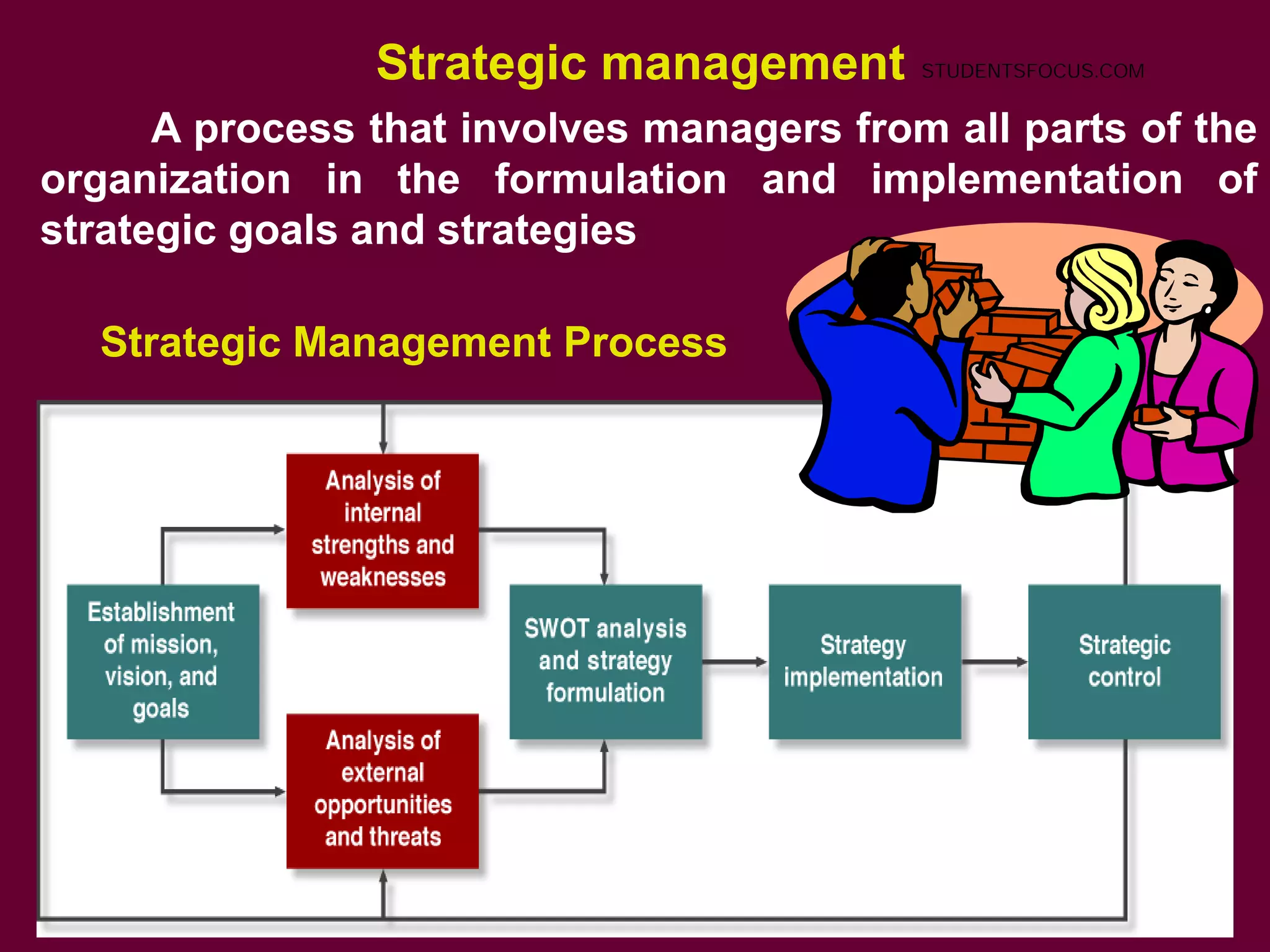 52
Strategic management
A process that involves managers from all parts of the
organization in the formulation and implementation of
strategic goals and strategies
Strategic Management Process
STUDENTSFOCUS.COM
 
