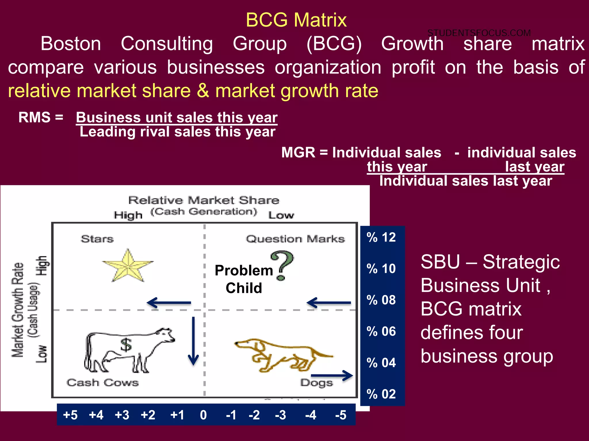 60
BCG Matrix
Boston Consulting Group (BCG) Growth share matrix
compare various businesses organization profit on the basis of
relative market share & market growth rate
+5 +4 +3 +2 +1 0 -1 -2 -3 -4 -5
% 12
% 10
% 08
% 06
% 04
% 02
MGR = Individual sales - individual sales
this year last year
Individual sales last year
RMS = Business unit sales this year
Leading rival sales this year
Problem
Child
SBU – Strategic
Business Unit ,
BCG matrix
defines four
business group
STUDENTSFOCUS.COM
 