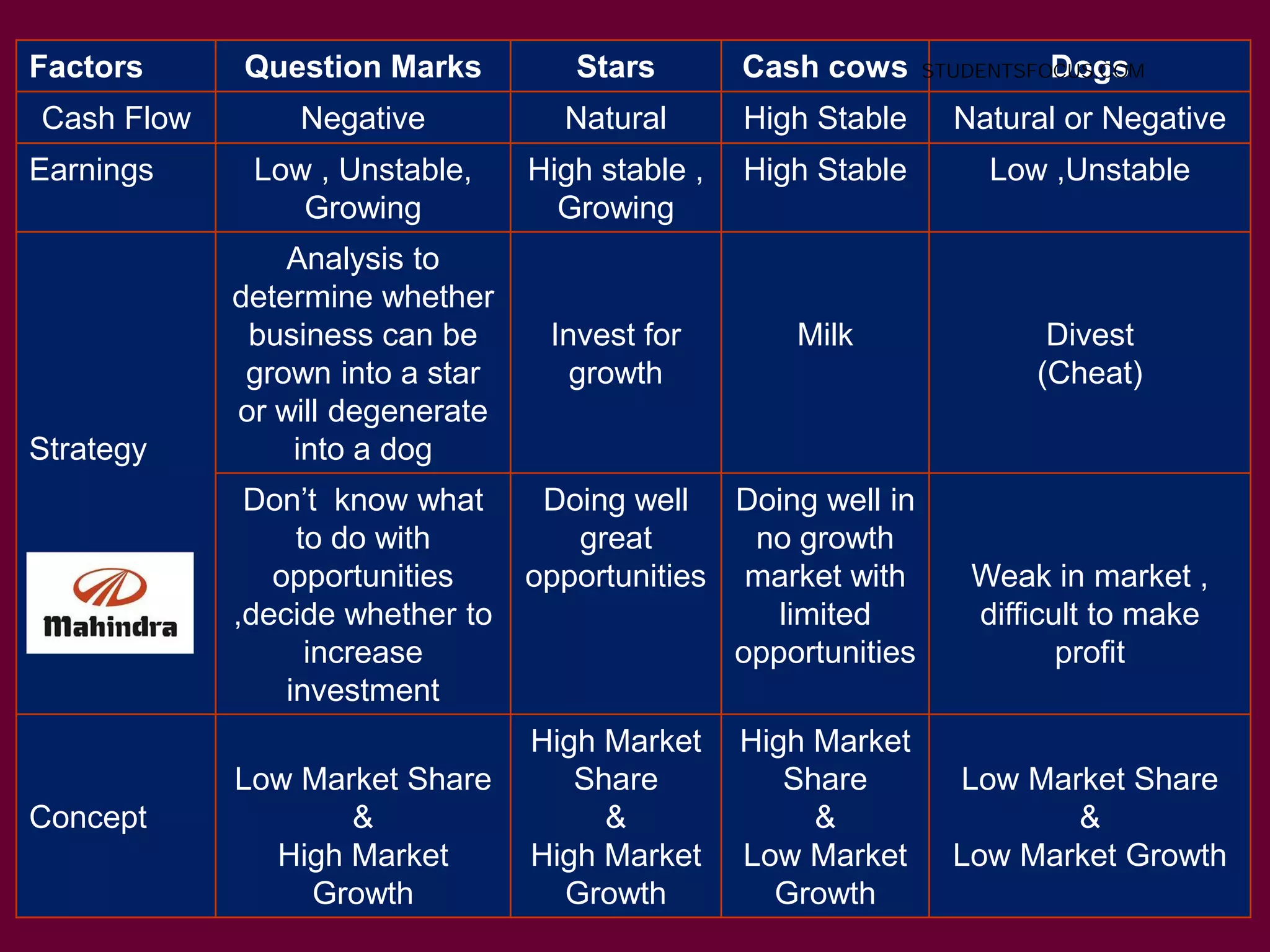 61
Factors Question Marks Stars Cash cows Dogs
Cash Flow Negative Natural High Stable Natural or Negative
Earnings Low , Unstable,
Growing
High stable ,
Growing
High Stable Low ,Unstable
Strategy
Analysis to
determine whether
business can be
grown into a star
or will degenerate
into a dog
Invest for
growth
Milk Divest
(Cheat)
Don’t know what
to do with
opportunities
,decide whether to
increase
investment
Doing well
great
opportunities
Doing well in
no growth
market with
limited
opportunities
Weak in market ,
difficult to make
profit
Concept
Low Market Share
&
High Market
Growth
High Market
Share
&
High Market
Growth
High Market
Share
&
Low Market
Growth
Low Market Share
&
Low Market Growth
STUDENTSFOCUS.COM
 