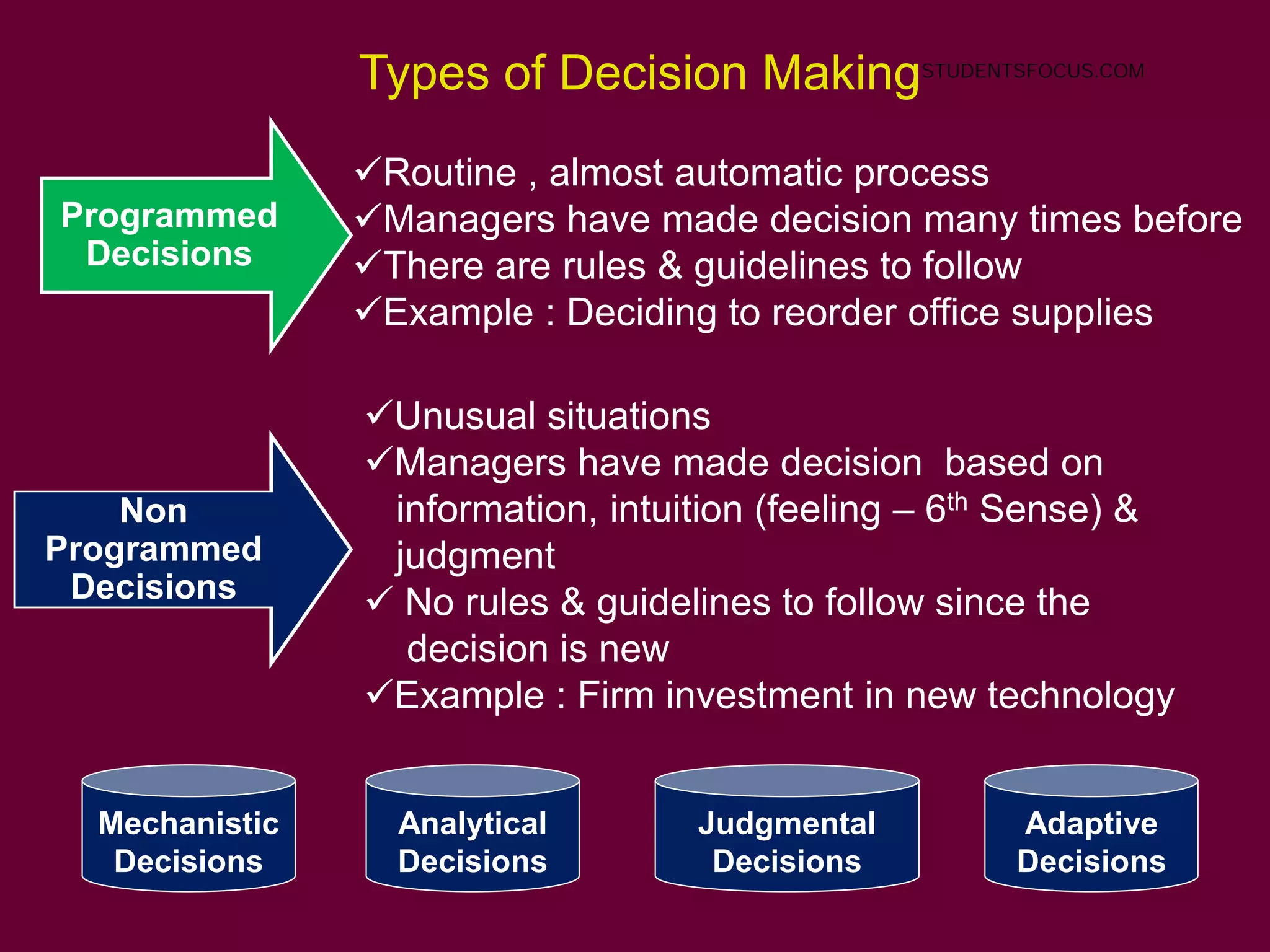 70
Types of Decision Making
Routine , almost automatic process
Managers have made decision many times before
There are rules & guidelines to follow
Example : Deciding to reorder office supplies
Programmed
Decisions
Non
Programmed
Decisions
Unusual situations
Managers have made decision based on
information, intuition (feeling – 6th Sense) &
judgment
 No rules & guidelines to follow since the
decision is new
Example : Firm investment in new technology
Mechanistic
Decisions
Analytical
Decisions
Judgmental
Decisions
Adaptive
Decisions
STUDENTSFOCUS.COM
 