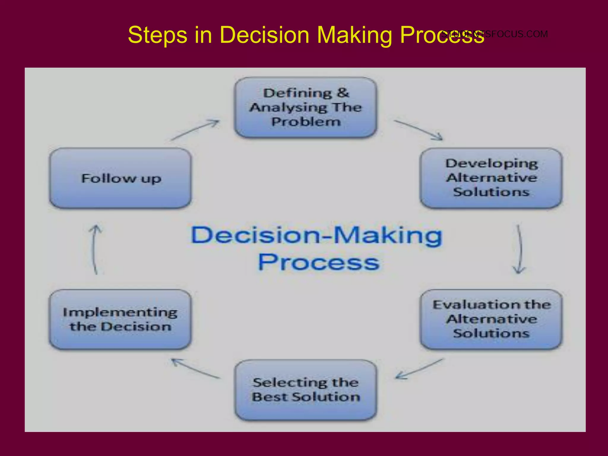 71
Steps in Decision Making Process
STUDENTSFOCUS.COM
 