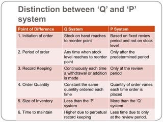 Distinction between ‘Q’ and ‘P’
system
Point of Difference      Q System                P System
1. Initiation of order   Stock on hand reaches   Based on fixed review
                         to reorder point        period and not on stock
                                                 level
2. Period of order       Any time when stock      Only after the
                         level reaches to reorder predetermined period
                         point
3. Record Keeping        Continuously each time Only at the review
                         a withdrawal or addition period
                         is made
4. Order Quantity        Constant the same       Quantity of order varies
                         quantity ordered each   each time order is
                         time                    placed
5. Size of Inventory     Less than the „P‟       More than the „Q‟
                         system                  system
6. Time to maintain      Higher due to perpetual Less time due to only
                         record keeping          at the review period.
 