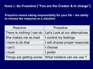 Reactive Proactive
There is nothing I can do Let’s Look at our alternatives
She makes me so mad I control my feelings
I have to do that I will choose proper response
I can’t I choose
I must I prefer
Things are getting worse What initiative can we use ?
Proactive means taking responsibility for your life – the ability
to choose the response to a situation
Hab
ST
iU
tD
1
EN
:
TS
B
FOC
e
US
P
.CO
r
M
oactive (“You are the Creator & In charge”)
 