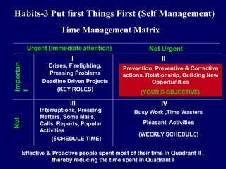 Time Management Matrix
Important
Urgent (Immediate attention) Not Urgent
Importan
t
I
Crises, Firefighting,
Pressing Problems
Deadline Driven Projects
(KEY ROLES)
II
Prevention, Preventive & Corrective
actions, Relationship, Building New
Opportunities
(YOUR’S OBJECTIVE)
Not
III
Interruptions, Pressing
Matters, Some Mails,
Calls, Reports, Popular
Activities
(SCHEDULE TIME)
IV
Busy Work ,Time Wasters
Pleasant Activities
(WEEKLY SCHEDULE)
Effective & Proactive people spent most of their time in Quadrant II ,
thereby reducing the time spent in Quadrant I
Ha
ST
b
UD
i
E
t
NT
s
S
-
FO
3
CUS
P
.CO
u
M
t first Things First (Self Management)
 