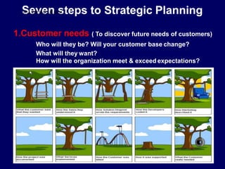 teps to Strategic Planning
1.Customer needs ( To discover future needs of customers)
Who will they be? Will your customer base change?
What will they want?
How will the organization meet & exceed expectations?
S
STUD
e
EN
v
TSF
e
OCn
US.CO
s
M
 