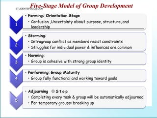 1
• Forming: Orientation Stage
• Confusion ,Uncertainty about purpose, structure, and
2
leadership
• Storming:
• Intragroup conflict as members resist constraints
• Struggles for individual power & influences are common
3
• Norming:
• Group is cohesive with strong group identity
4
• Performing: Group Maturity
• Group fully functional and working toward goals
5
• Adjourning  S t o p
• Completing every task & group will be automatically adjourned
• For temporary groups: breaking up
Five-Stage Model of Group Development
STUDENTSFOCUS.COM
 