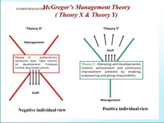 cGregor’s Management Theory
( Theory X & Theory Y)
Negative individual view Positive individualview
STUDENTSFOCUS.CO
M
M
 
