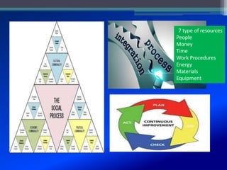 7 type of resources
People
Money
Time
Work Procedures
Energy
Materials
Equipment
 