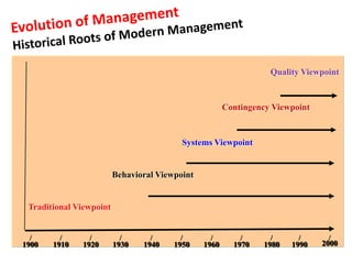 43
Traditional Viewpoint
Behavioral Viewpoint
Systems Viewpoint
Contingency Viewpoint
Quality Viewpoint
1900 1910 1920 1930 1940 1950 1960 1970 1980 1990 2000
 