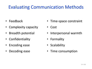 Evaluating Communication Methods
• Time-space constraint
• Cost
• Interpersonal warmth
• Formality
• Scalability
• Time consumption
• Feedback
• Complexity capacity
• Breadth potential
• Confidentiality
• Encoding ease
• Decoding ease
14–108
 