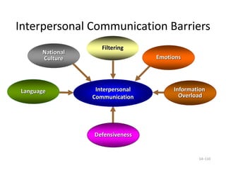 Interpersonal Communication Barriers
14–110
Defensiveness
National
Culture Emotions
Information
Overload
Interpersonal
Communication
Language
Filtering
 