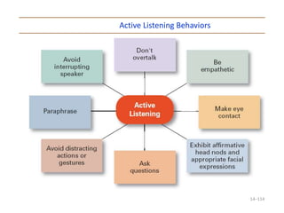 Active Listening Behaviors
14–114
 