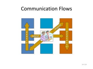 Communication Flows
14–116
Lateral
D
o
w
n
w
a
r
d
U
p
w
a
r
d
 