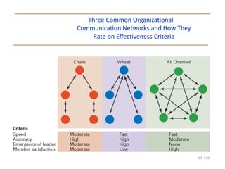 Three Common Organizational
Communication Networks and How They
Rate on Effectiveness Criteria
14–120
 