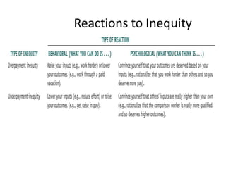 Reactions to Inequity
 