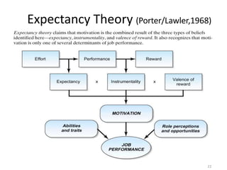 Expectancy Theory (Porter/Lawler,1968)
22
 
