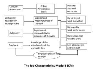 Core job
dimensions
Critical
Psychological
states
Personal
and work
outcomes
High internal
work motivation
High-quality
work performance
High-satisfaction
with the work
Low absenteeism
and turnover
Skill variety
Task identity
Task significant
Autonomy
Feedback
Experienced
Meaningfulness of
the work
Experienced
responsibility for
outcomes of the work
Knowledge of the
actual results of the
work activities
Employee growth-need
strength
The Job Characteristics Model ( JCM)
 