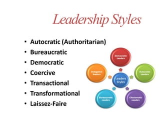 LeadershipStyles
• Autocratic (Authoritarian)
• Bureaucratic
• Democratic
• Coercive
• Transactional
• Transformational
• Laissez-Faire
 