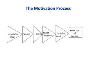 The Motivation Process
Unsatisfied
need
Tension Drives
Search
behavior
Satisfied
need
Reduction
of
tension
 