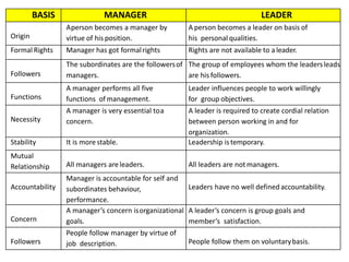 BASIS MANAGER LEADER
Origin
Aperson becomes a manager by
virtue of his position.
A person becomes a leader on basis of
his personal qualities.
Formal Rights Manager has got formalrights Rights are not available to aleader.
Followers
The subordinates are the followersof
managers.
The group of employees whom the leadersleads
are his followers.
Functions
A manager performs all five
functions of management.
Leader influences people to work willingly
for group objectives.
Necessity
A manager is very essential toa
concern.
A leader is required to create cordial relation
between person working in and for
organization.
Stability It is more stable. Leadership istemporary.
Mutual
Relationship All managers areleaders. All leaders are notmanagers.
Accountability
Manager is accountable for self and
subordinates behaviour,
performance.
Leaders have no well defined accountability.
Concern
A manager’s concern isorganizational
goals.
A leader’s concern is group goals and
member’s satisfaction.
Followers
People follow manager by virtue of
job description. People follow them on voluntarybasis.
 