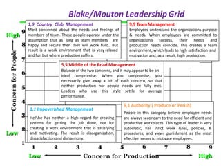 Blake/Mouton LeadershipGrid
High
Low
9
7
6
5
4
3
2
1
5 6 7 8 9
High
1 2 3 4
Low
1,1 Impoverished Management
He/she has neither a high regard for creating
systems for getting the job done, nor for
creating a work environment that is satisfying
and motivating. The result is disorganization,
dissatisfaction and disharmony.
Most concerned about the needs and feelings of
members of team. These people operate under the
assumption that as long as team members are
8 happy and secure then they will work hard. But
result is a work environment that is very relaxed
and fun but where production suffers.
9,1 Authority ( Produce or Perish)
People in this category believe employee needs
are always secondary to the need for efficient and
productive workplaces. This type of leader is very
autocratic, has strict work rules, policies, &
procedures, and views punishment as the most
effective means to motivate employees.
1,9 Country Club Management 9,9 TeamManagement
Employees understand the organizations purpose
& needs. When employees are committed to
organization’s success, their needs and
production needs coincide. This creates a team
environment, which leads to high satisfaction and
motivation and, as a result, high production.
5,5 Middle of the Road Management
Balance of the two concerns, and it may appear to be an
ideal compromise. When you compromise, you
necessarily give away a bit of each concern, so that
neither production nor people needs are fully met.
Leaders who use this style settle for average
performance.
 