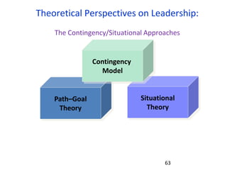 63
Theoretical Perspectives on Leadership:
The Contingency/Situational Approaches
Situational
Theory
Path–Goal
Theory
Contingency
Model
 