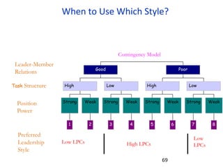 69
When to Use Which Style?
Low LPCs High LPCs
Low
LPCs
Leader-Member
Relations
Task Structure
Position
Power
Preferred
Leadership
Style
Contingency Model
1
Strong
2
Weak
High
3
Strong
4
Weak
Low
Good
5
Strong
6
Weak
High
7
Strong
8
Weak
Low
Poor
 