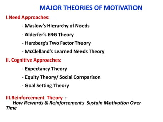 MAJOR THEORIES OF MOTIVATION
I.Need Approaches:
- Maslow’s Hierarchy of Needs
- Alderfer’s ERG Theory
- Herzberg’s Two Factor Theory
- McClelland’s Learned Needs Theory
II. Cognitive Approaches:
- Expectancy Theory
- Equity Theory/ Social Comparison
- Goal Setting Theory
III.Reinforcement Theory :
How Rewards & Reinforcements Sustain Motivation Over
Time
 